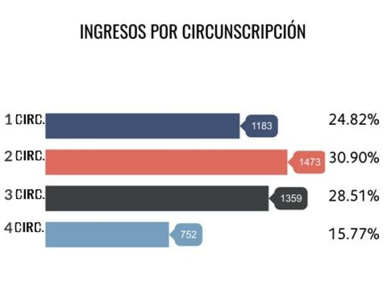 Fuero laboral de Bariloche se destaca por la celeridad en el tr&aacute;mite de sus causas y el n&uacute;mero de conciliaciones