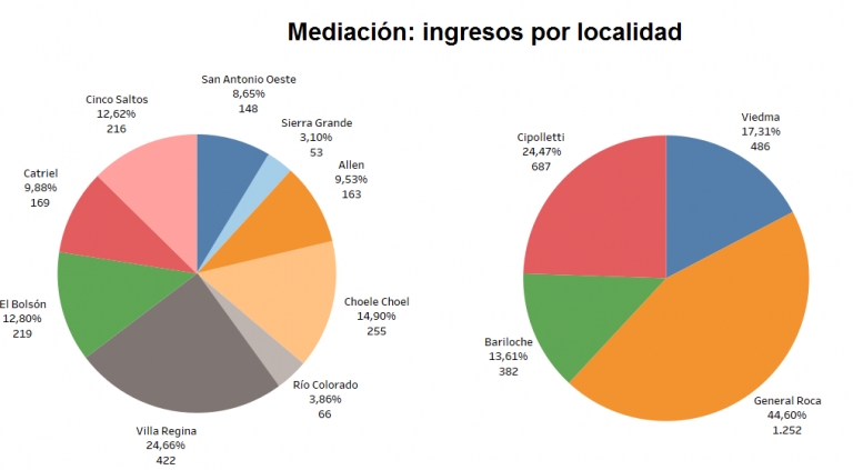 Estad&iacute;sticas de Familia: cada vez m&aacute;s gente soluciona sus tem&aacute;ticas en mediaci&oacute;n antes que en un juicio