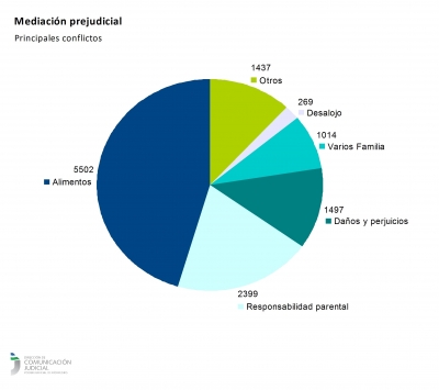 Mediaci&oacute;n y conciliaci&oacute;n: m&aacute;s de 4.400 conflictos familiares, econ&oacute;micos y laborales se resolvieron sin juicio en 2021