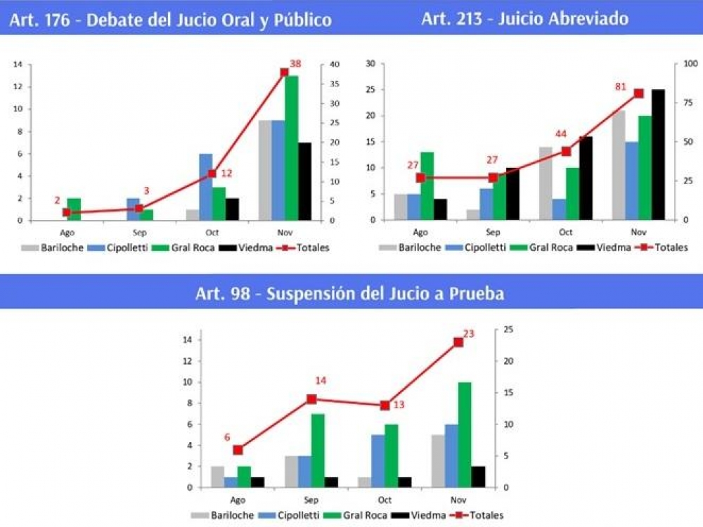 717 audiencias de imputaci&oacute;n en el primer cuatrimestre de la Reforma Penal