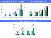 717 audiencias de imputaci&oacute;n en el primer cuatrimestre de la Reforma Penal
