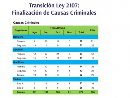 Reforma Procesal Penal: la transici&oacute;n en n&uacute;meros