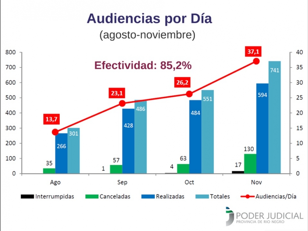 Estad&iacute;sticas de la Reforma Penal: R&iacute;o Negro entre las provincias con mayor &iacute;ndice de efectividad de audiencias