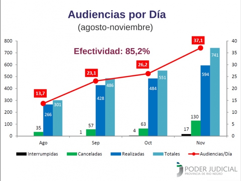 Estad&iacute;sticas de la Reforma Penal: R&iacute;o Negro entre las provincias con mayor &iacute;ndice de efectividad de audiencias