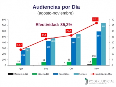 Estad&iacute;sticas de la Reforma Penal: R&iacute;o Negro entre las provincias con mayor &iacute;ndice de efectividad de audiencias