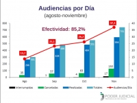Estad&iacute;sticas de la Reforma Penal: R&iacute;o Negro entre las provincias con mayor &iacute;ndice de efectividad de audiencias